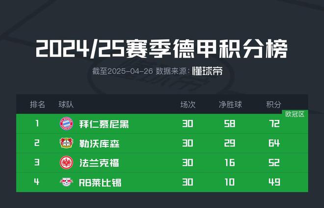 凯恩夺冠在望，拜仁胜美因茨，药厂失利奥堡，拜仁夺冠。